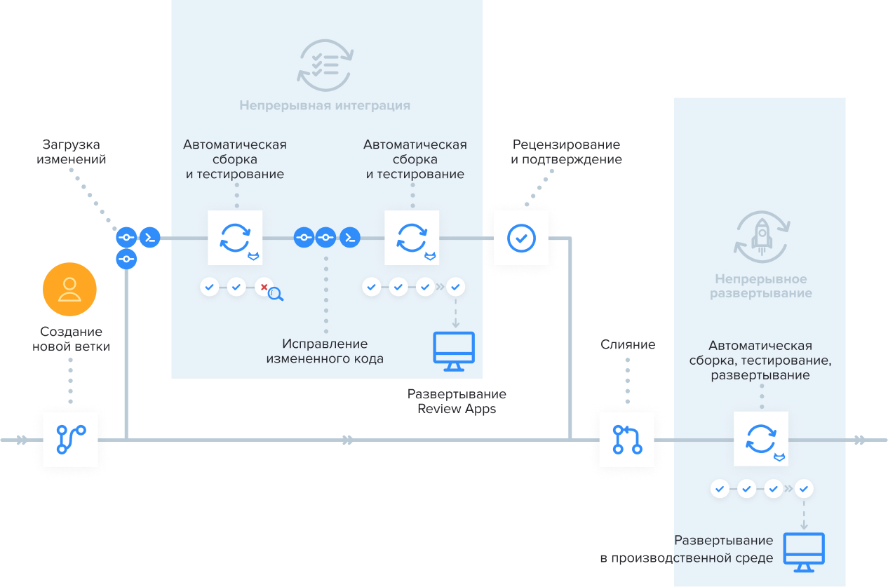 Этапы достижения целей