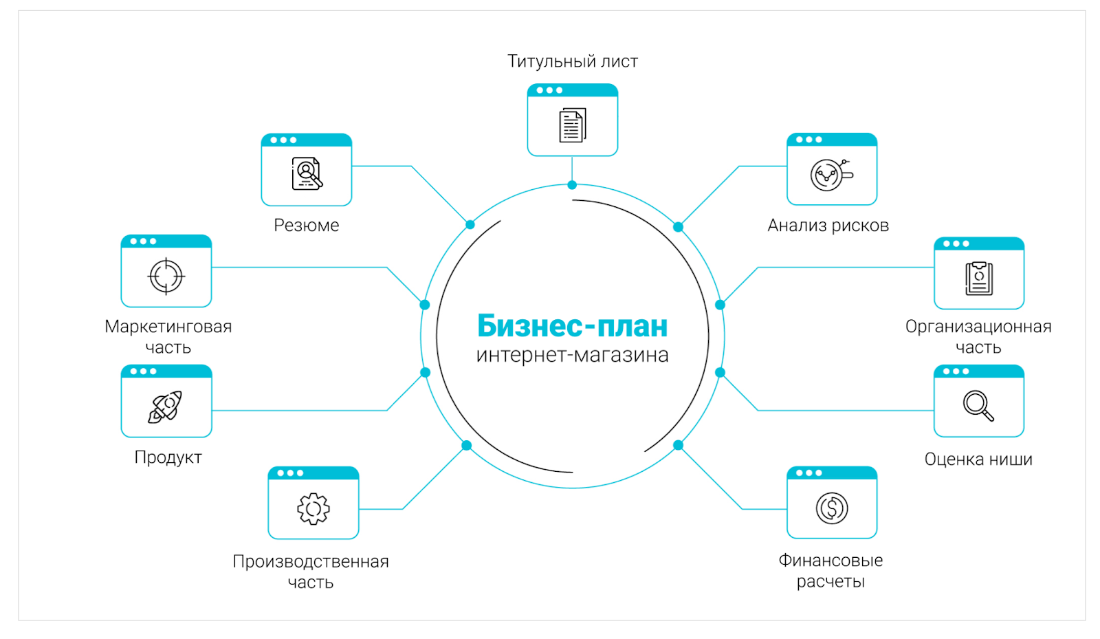  Структура бизнес-плана для создания площадки e-commerce